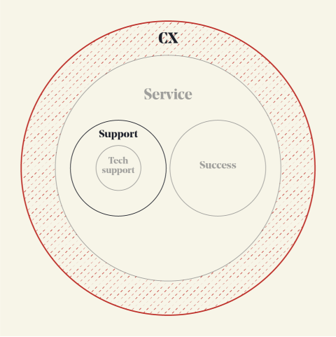 Customer support vs customer experience