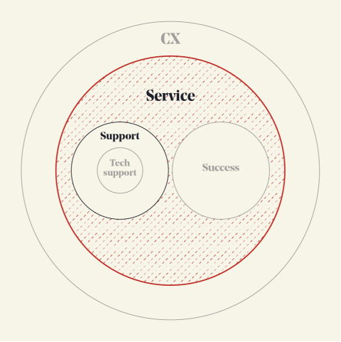 Customer support vs customer service