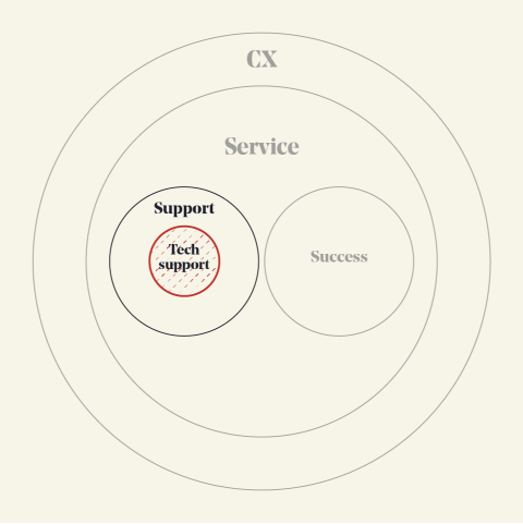 Customer support vs technical support